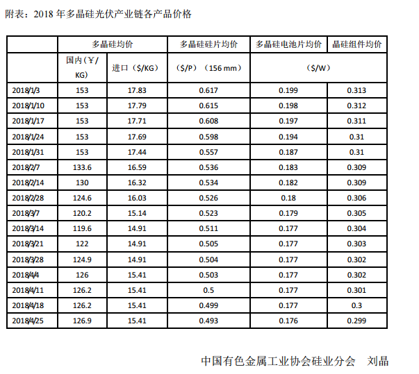 5月多晶硅月評：單多晶需求存差異 多晶硅增速受限制