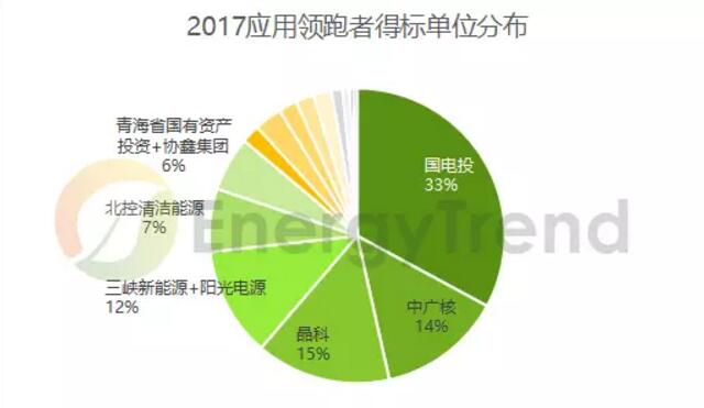 第三批光伏領跑者競標復盤：單晶超80% 雙面技術占比約50%