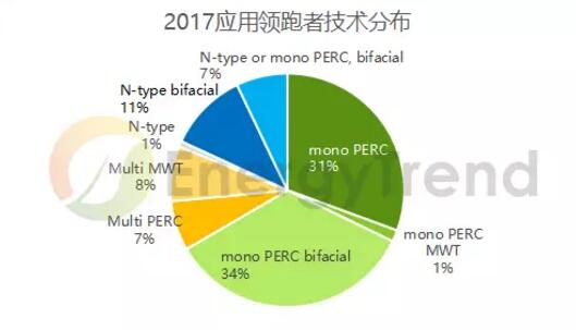 第三批光伏領跑者競標復盤：單晶超80% 雙面技術占比約50%