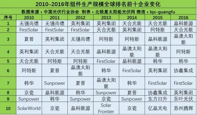 品牌指南：光伏產業鏈各環節的Top10企業名單