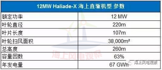 9大風電整機商海上機型技術參數一覽