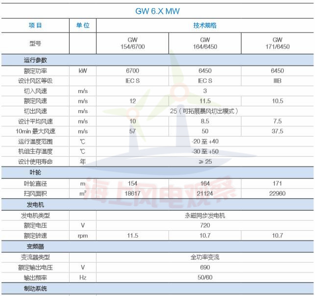 9大風(fēng)電整機(jī)商海上機(jī)型技術(shù)參數(shù)一覽