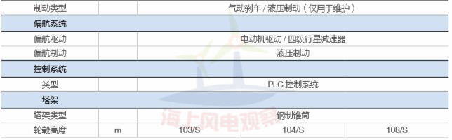 9大風(fēng)電整機(jī)商海上機(jī)型技術(shù)參數(shù)一覽