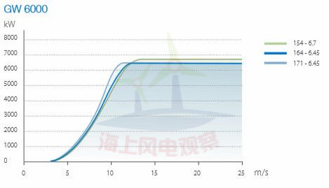 9大風(fēng)電整機(jī)商海上機(jī)型技術(shù)參數(shù)一覽