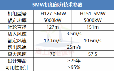 9大風(fēng)電整機(jī)商海上機(jī)型技術(shù)參數(shù)一覽