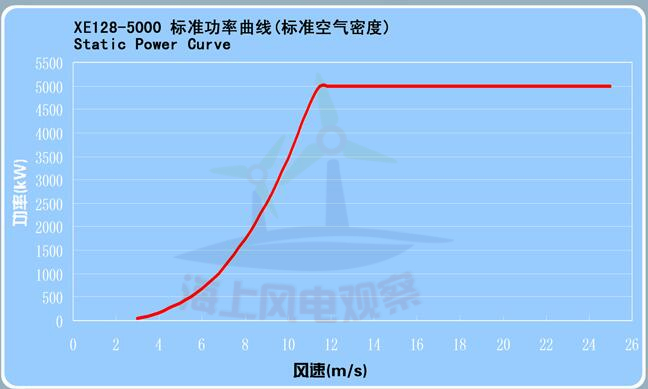 9大風(fēng)電整機(jī)商海上機(jī)型技術(shù)參數(shù)一覽