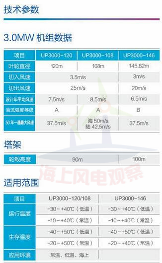 9大風電整機商海上機型技術參數一覽