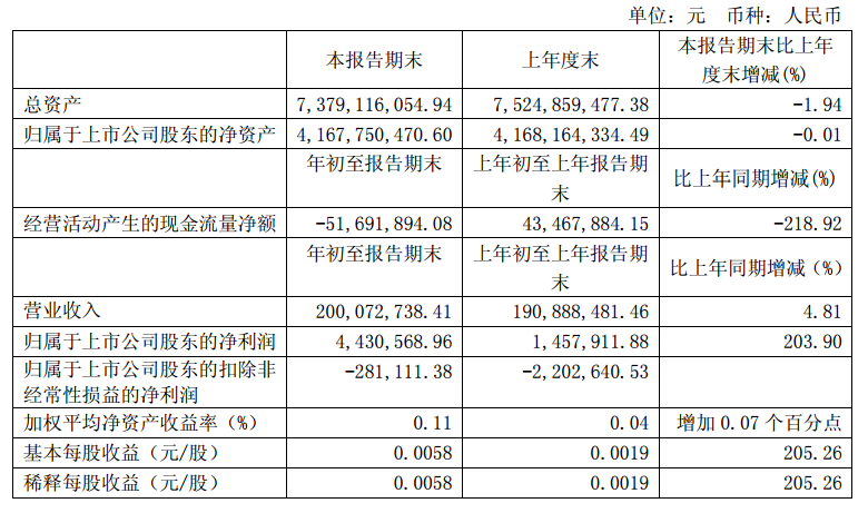 華儀電氣發布一季度報告：凈利潤443萬，同比增長203.9%