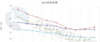 中電聯公布沿海電煤采購指數CECI第22期：5000大卡電煤成交價上漲20元/噸