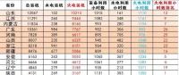 絕對數據｜1-3月火電裝機及利用小時數排名情況及比較