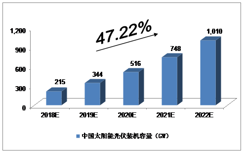 未來5年中國太陽能光伏發電產業預測分析