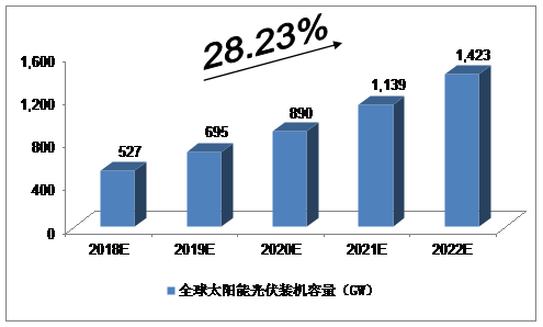 未來5年中國太陽能光伏發電產業預測分析