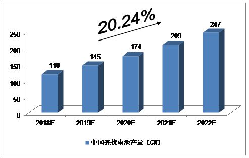 未來5年中國太陽能光伏發電產業預測分析