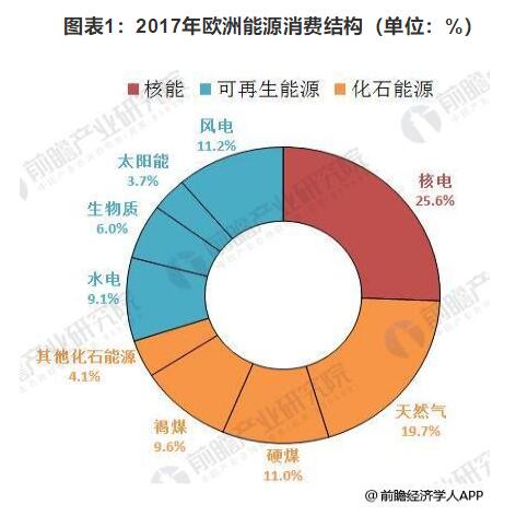 2018年歐洲風電行業發展現狀分析 海上風電仍為霸主