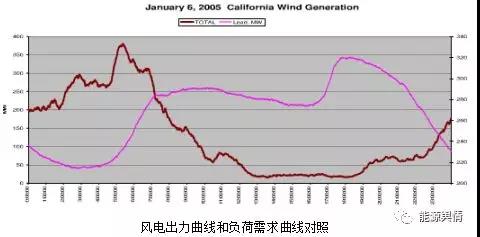 棄風限電”！中國風能產業的發展困境