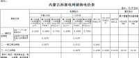 內蒙古降電價：蒙西電網一般工商業電價降低1.4分/千瓦時