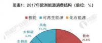 2018年歐洲風電行業(yè)發(fā)展現(xiàn)狀分析 海上風電仍為霸主