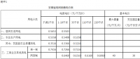 安徽降電價：工商業及輸配電價統一降2.42分/千瓦時