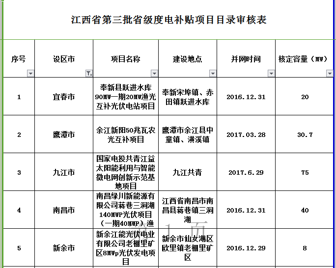 264MW！江西公示第三批省級光伏度電補貼目錄項目審核結果