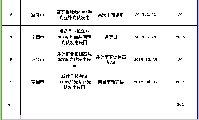 264MW！江西公示第三批省級光伏度電補貼目錄項目審核結果