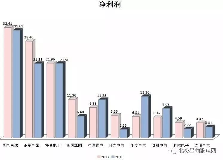 2017年度十大智能電網相關上市企業營收、凈利情況