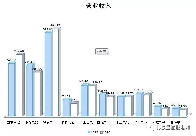 2017年度十大智能電網相關上市企業營收、凈利情況