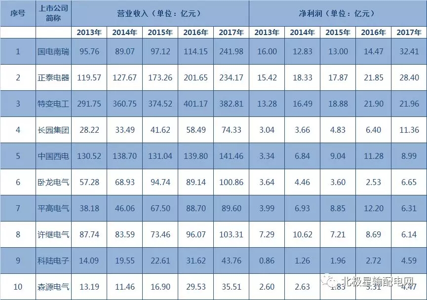 2017年度十大智能電網(wǎng)相關(guān)上市企業(yè)營收、凈利情況