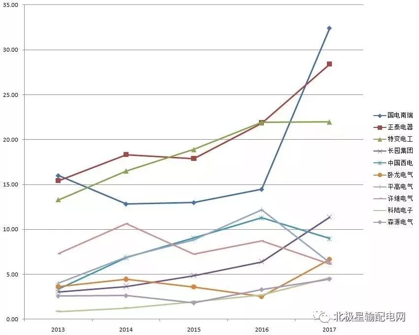 2017年度十大智能電網(wǎng)相關(guān)上市企業(yè)營收、凈利情況