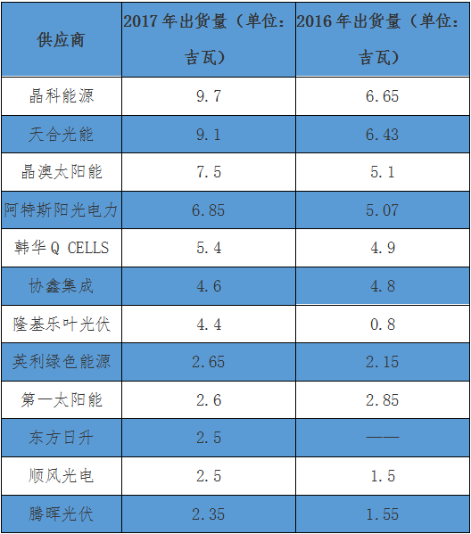 2017全球十大光伏組件企業出貨排行榜：晶科9.7GW居首 天合9.1GW緊隨其后