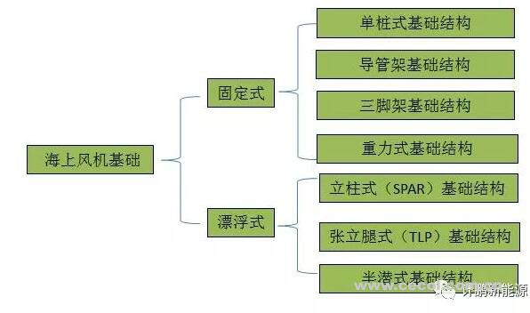 海上風(fēng)機基礎(chǔ)簡介