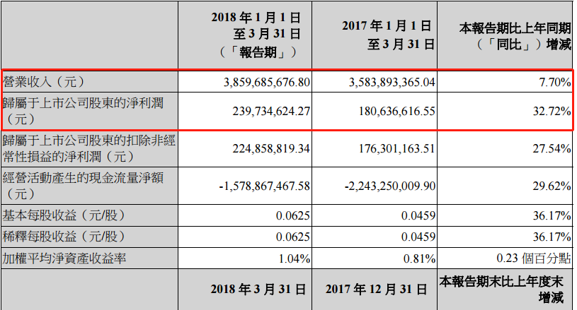 風電股正在走向風口！一季度龍源電力等股均呈正增長