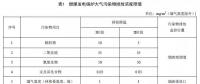 浙江確定煤電大氣污染物排放依據 標準報批稿還新增、修改了這些重要內容...