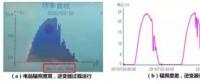 組串式逆變器“吞吐”能力決定電站收益