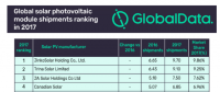 2017全球十大光伏組件企業(yè)出貨排行榜：晶科9.7GW居首 天合其后