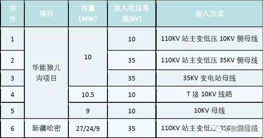 示范性分散式風電項目的開發啟示