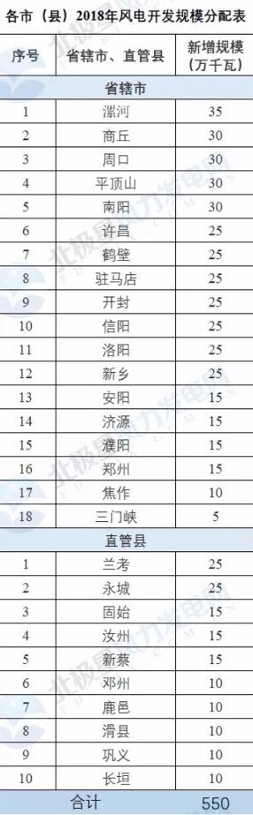 河南省公布2018年風電建設規模  總裝機550萬千瓦