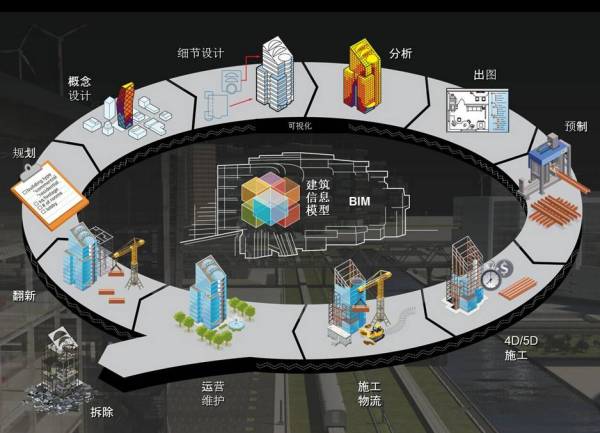 BIM到CIM，基于BIM的智能建筑，BIM+X模式未來智慧城市物聯(lián)基礎(chǔ)！