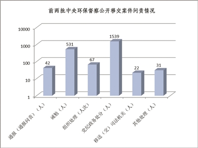 用督察傳導(dǎo)壓力 以問責(zé)壓實(shí)責(zé)任