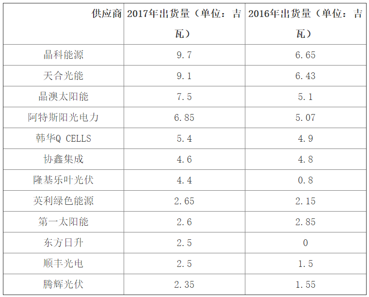 2017年全球光伏組件出貨量榜單出爐 晶科能源衛冕