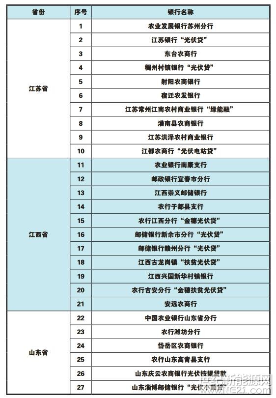 全國各省市區(qū)“光伏貸”銀行一覽