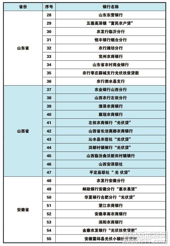 全國各省市區(qū)“光伏貸”銀行一覽