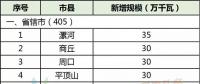 28縣市5.5GW！河南省公布2018年風電建設方案！