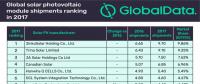2017年全球光伏組件出貨量榜單出爐 晶科能源衛(wèi)冕