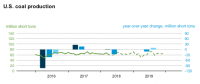 EIA：2018年美國煤炭產能有望達6.8億噸