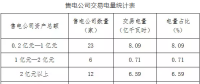 2018年5月冀北地區電力市場化交易月報：售電公司代理用戶成交15.39億千瓦時