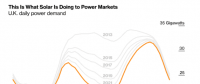 光伏改變英國電力需求負荷曲線：魔鬼之角！
