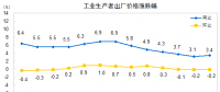 數據｜2018年4月電力、熱力生產和供應業出廠價同比減少0.5%