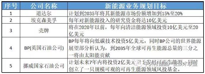 透過企業動態看產業發展：為何多家能源巨頭布局儲能？