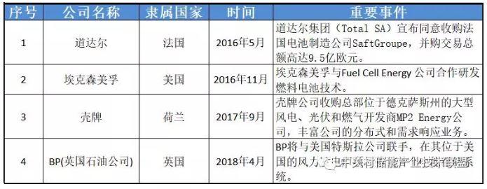 透過企業動態看產業發展：為何多家能源巨頭布局儲能？