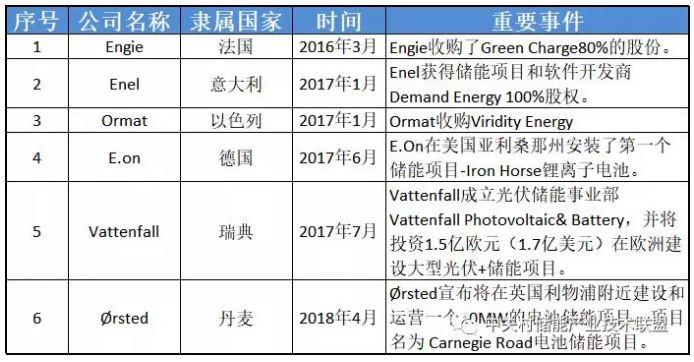 透過企業動態看產業發展：為何多家能源巨頭布局儲能？